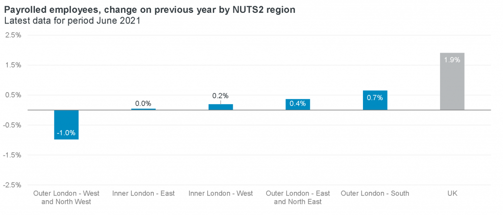 Payrolled employees - change on previous year by region