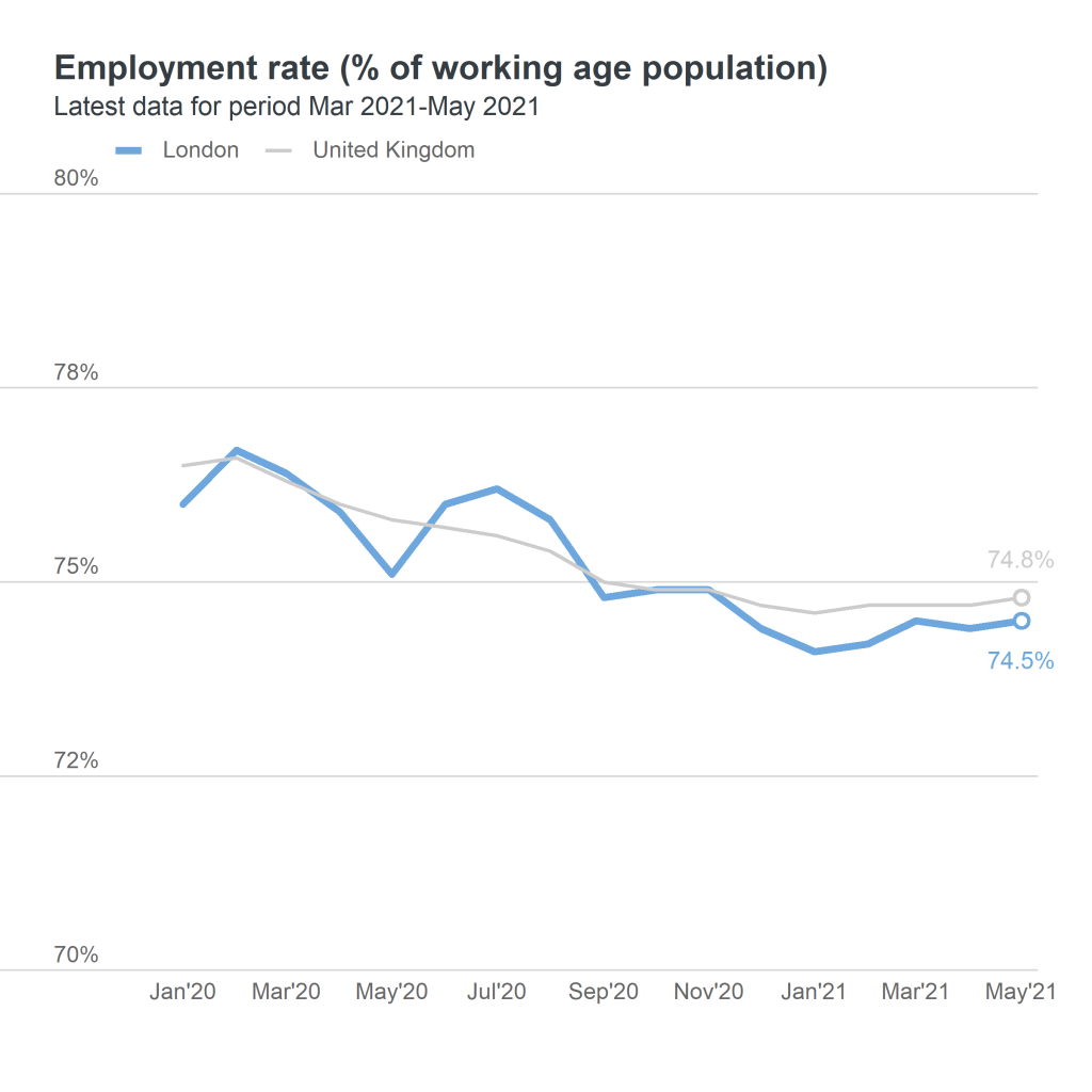 employment rate