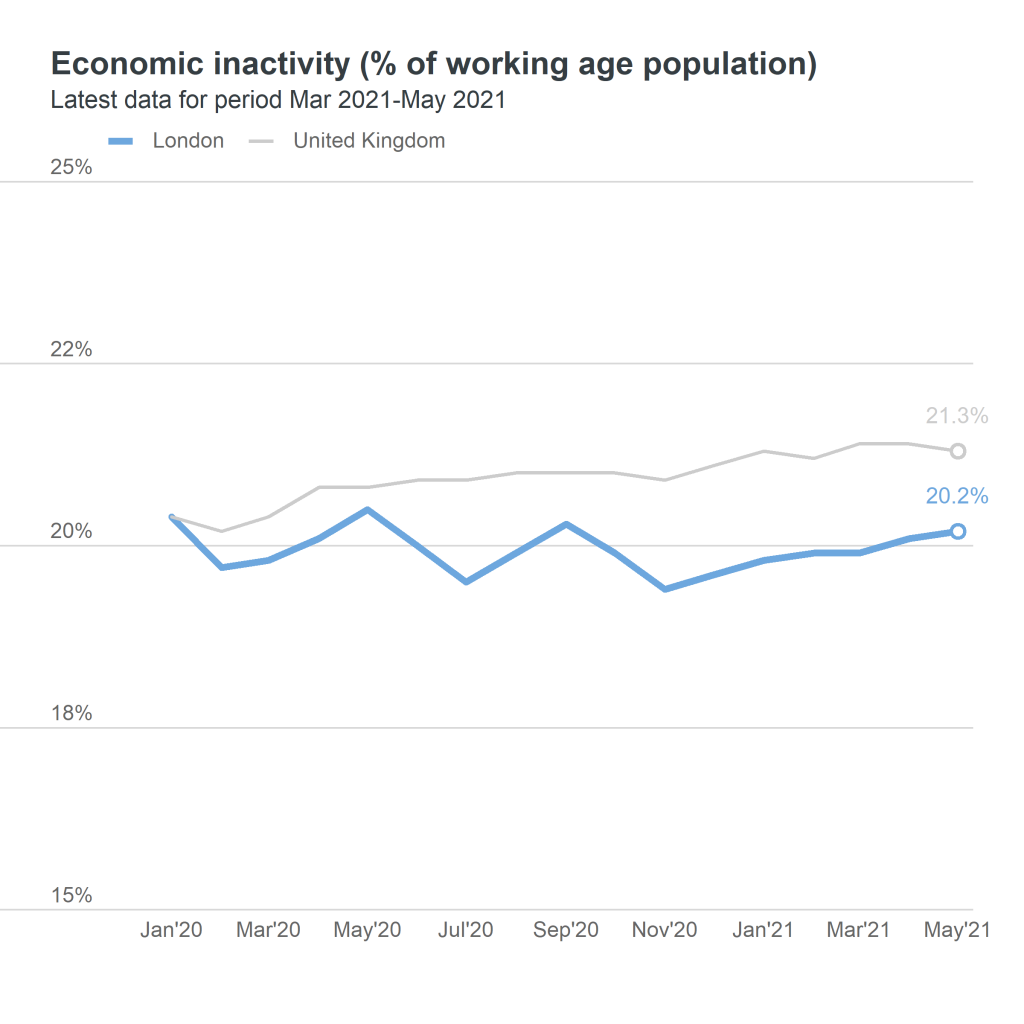 inactivity rate