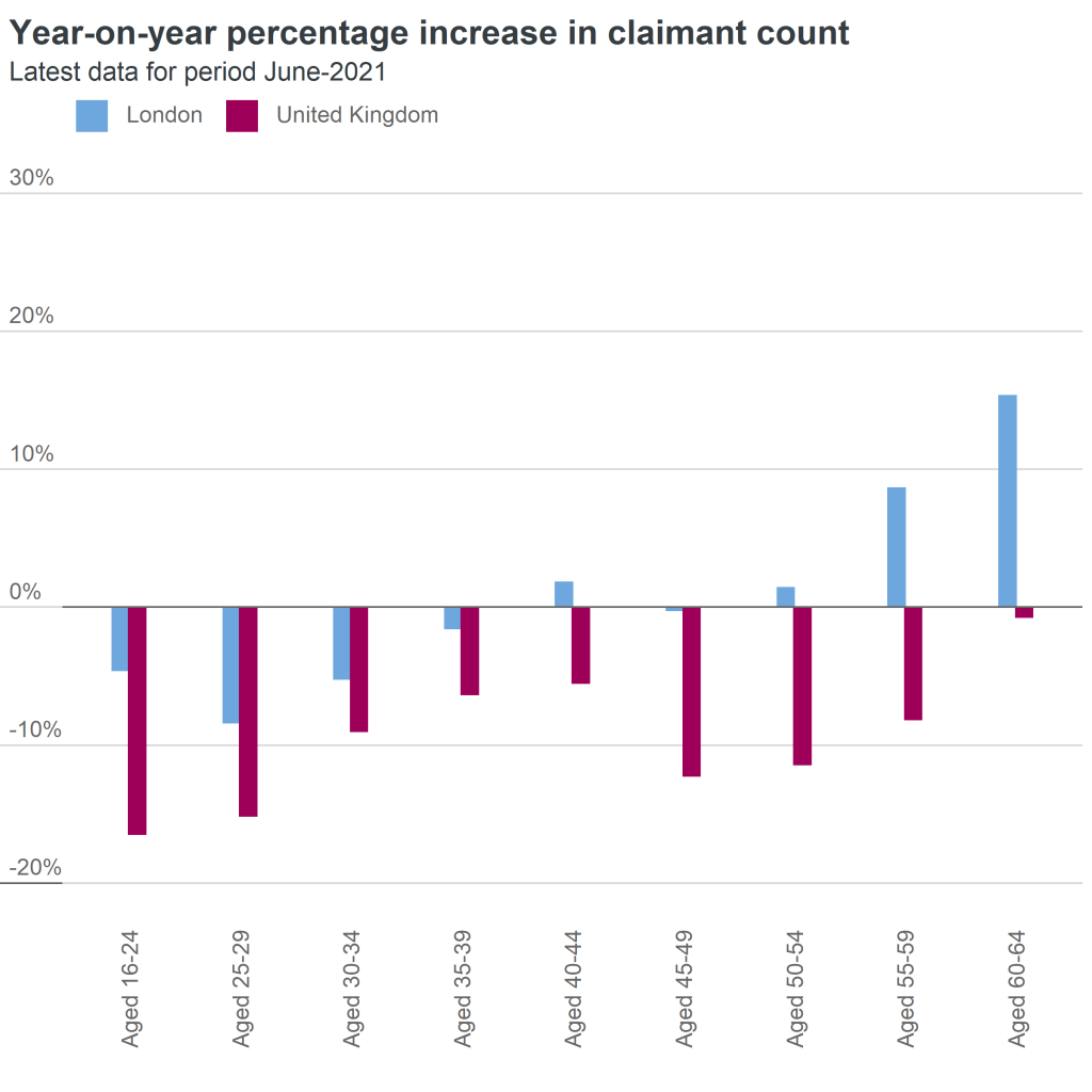 claimant count by age group