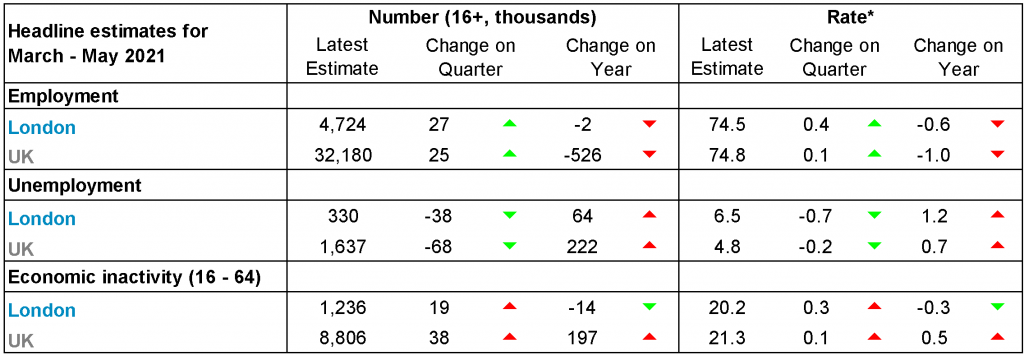 indicators for London and the UK