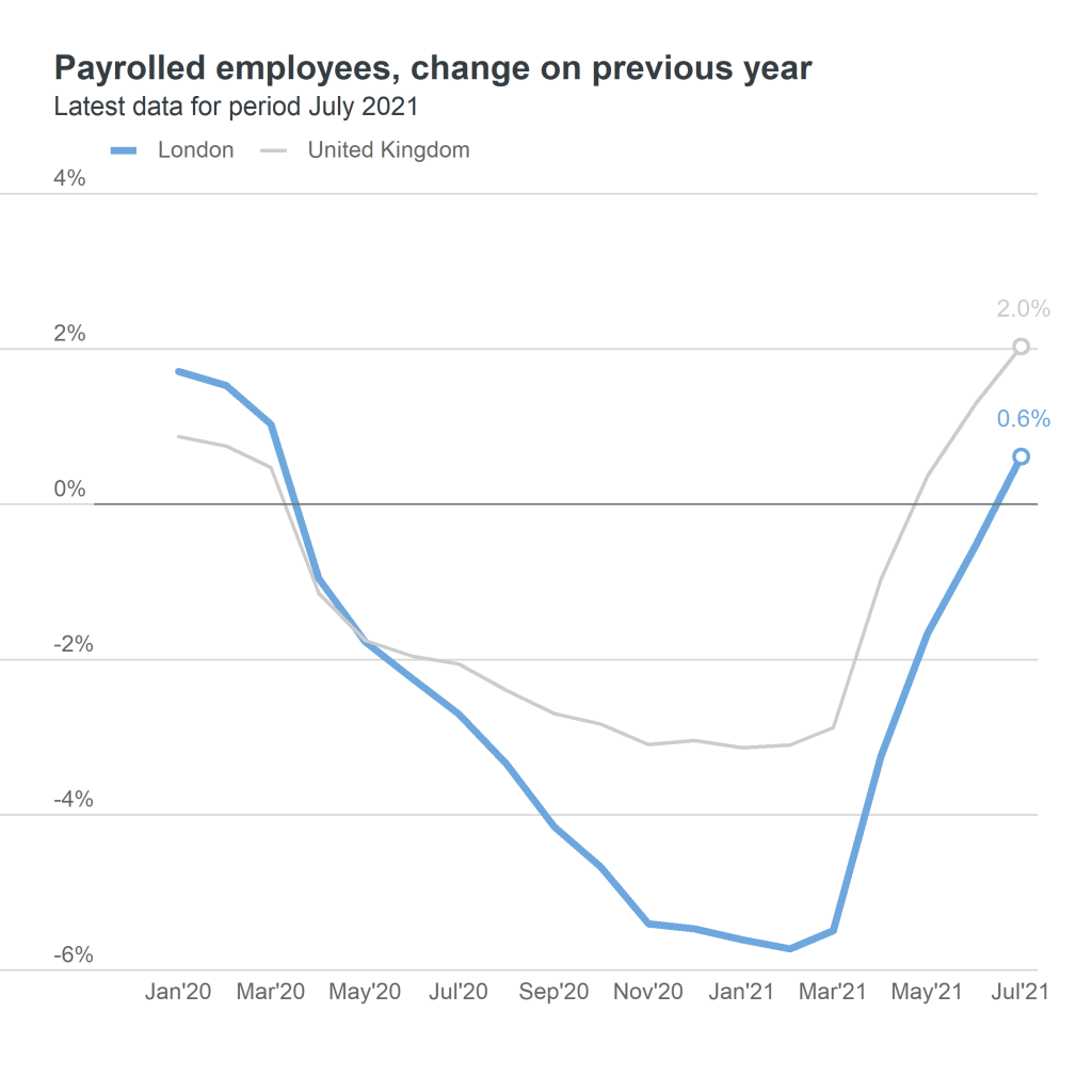 payrolled employees - change on previous year