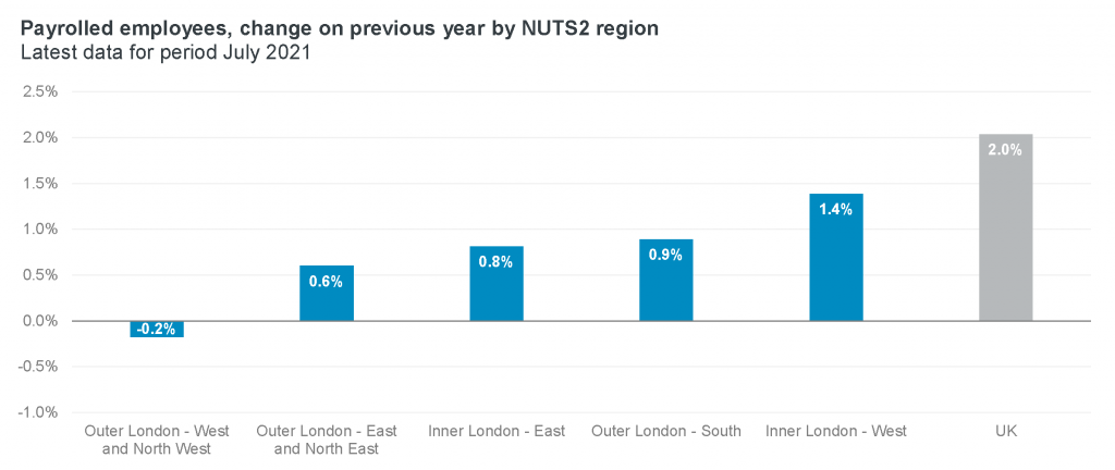 Payrolled employees - change on previous year by region