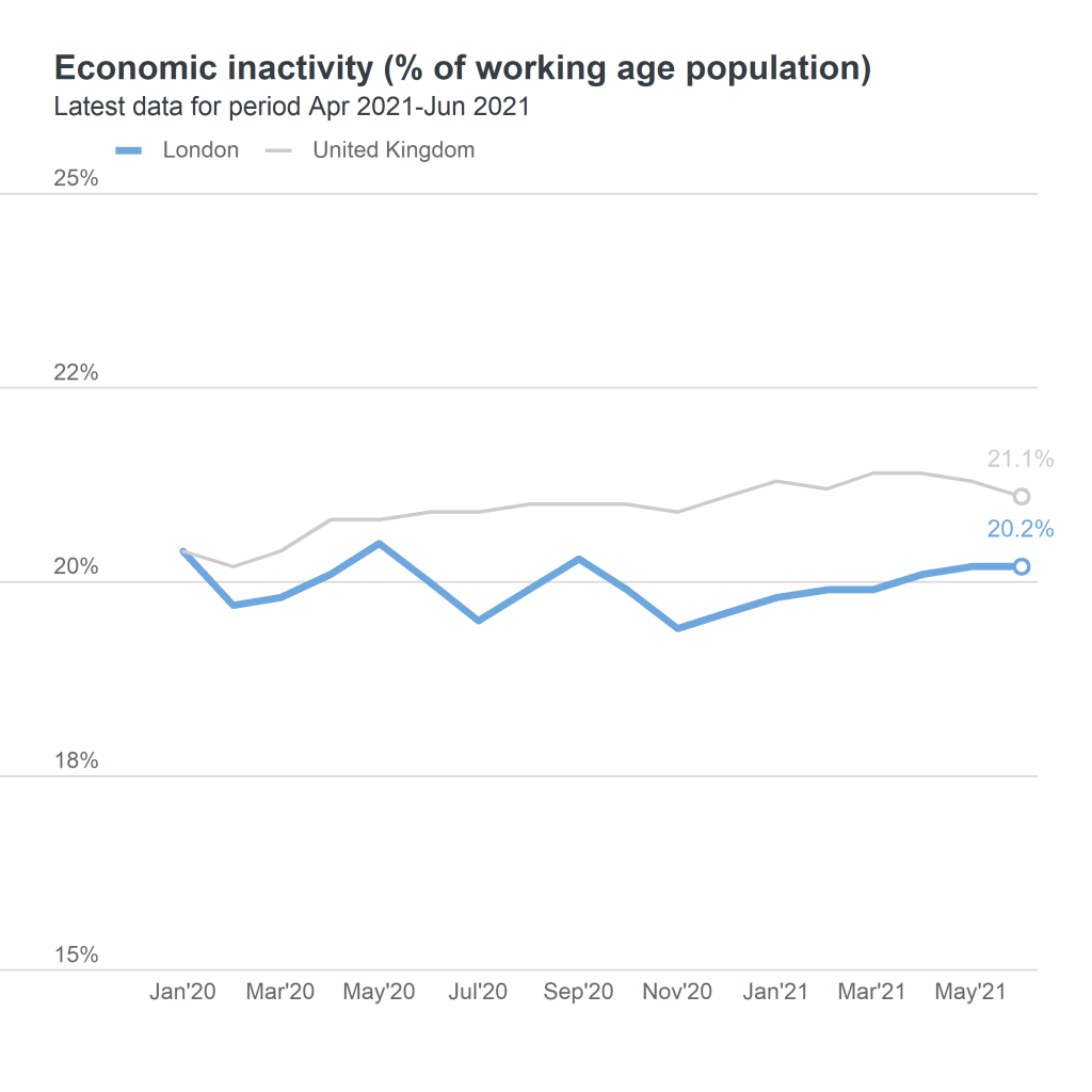 inactivity rate