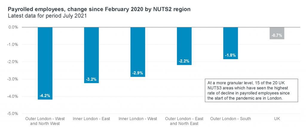 Payrolled employees, change since February 2020 by NUTS2 region