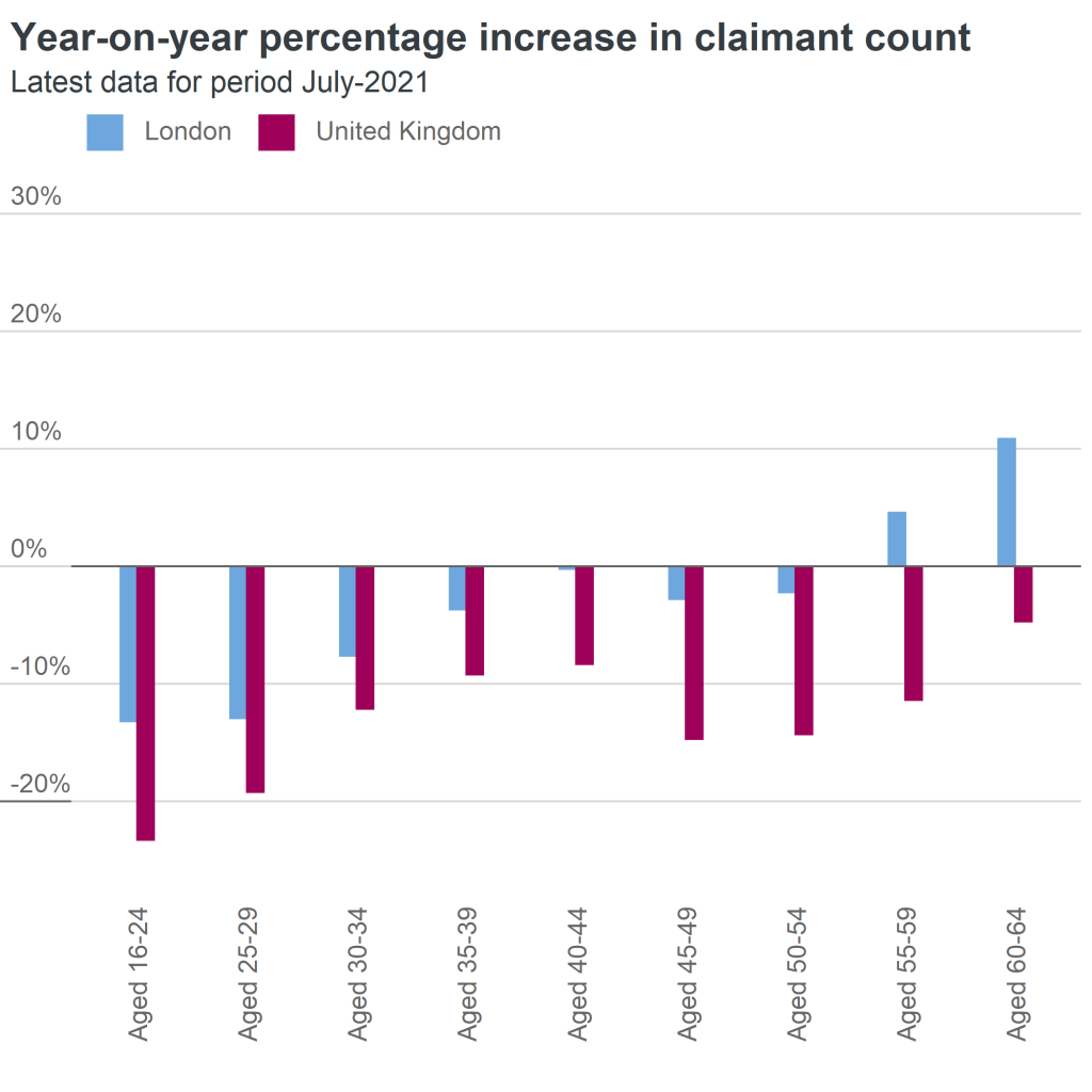 claimant count by age group