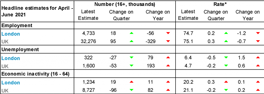 indicators for London and the UK