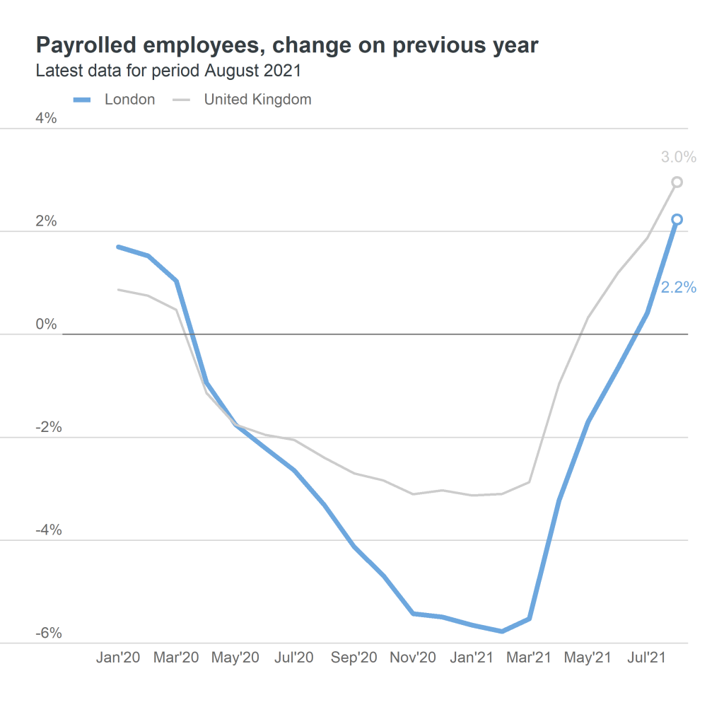 payrolled employees - change on previous year