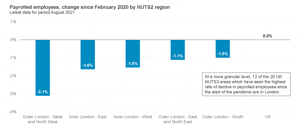 Payrolled employees, change since February 2020 by NUTS2 region