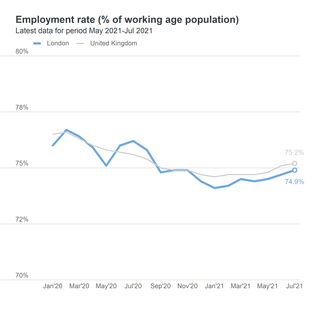 employment rate