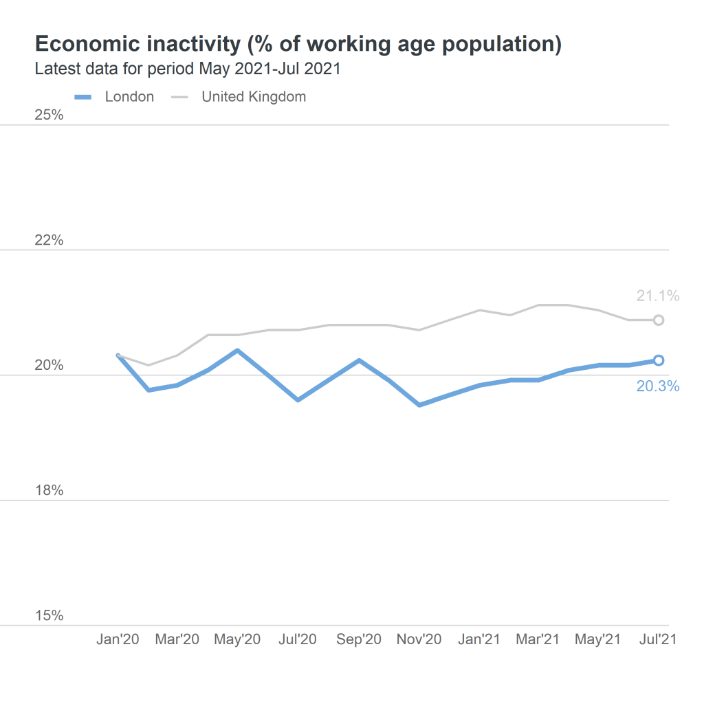 inactivity rate