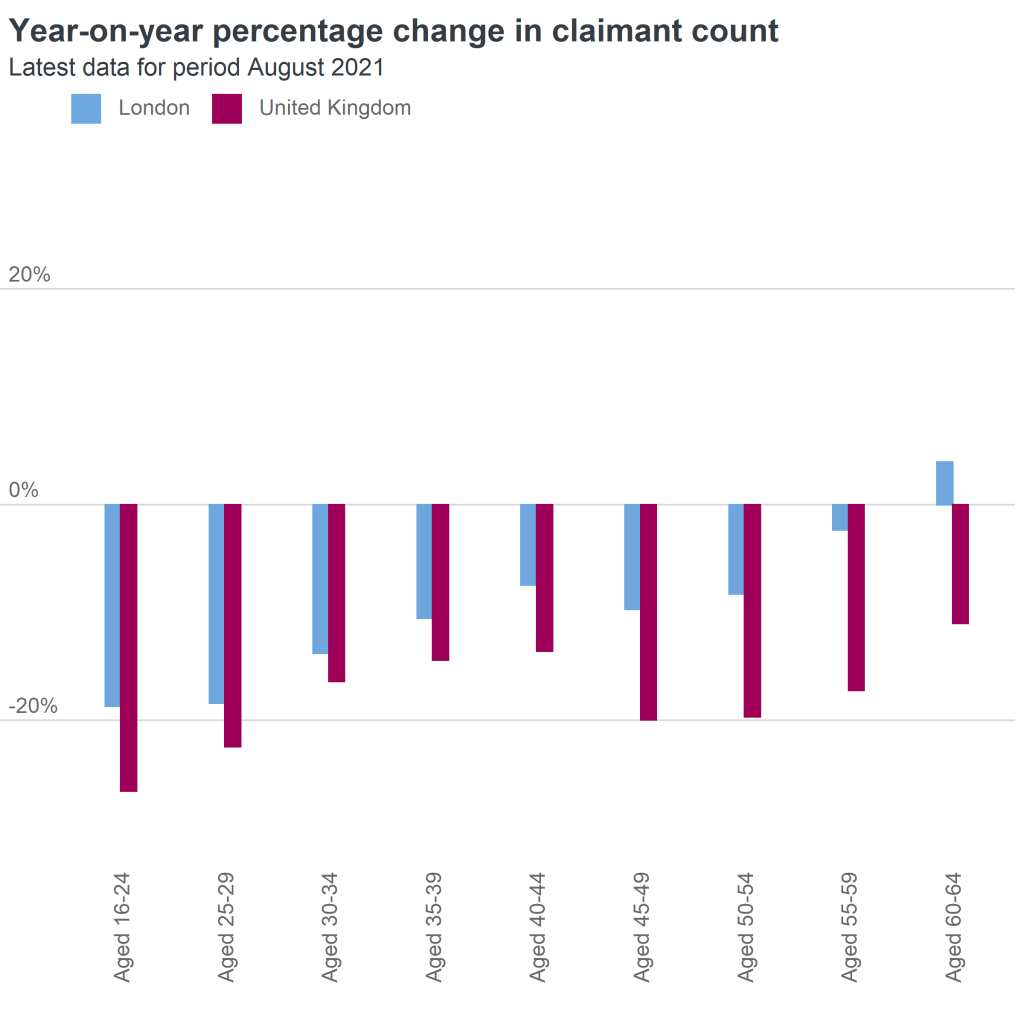 claimant count by age group