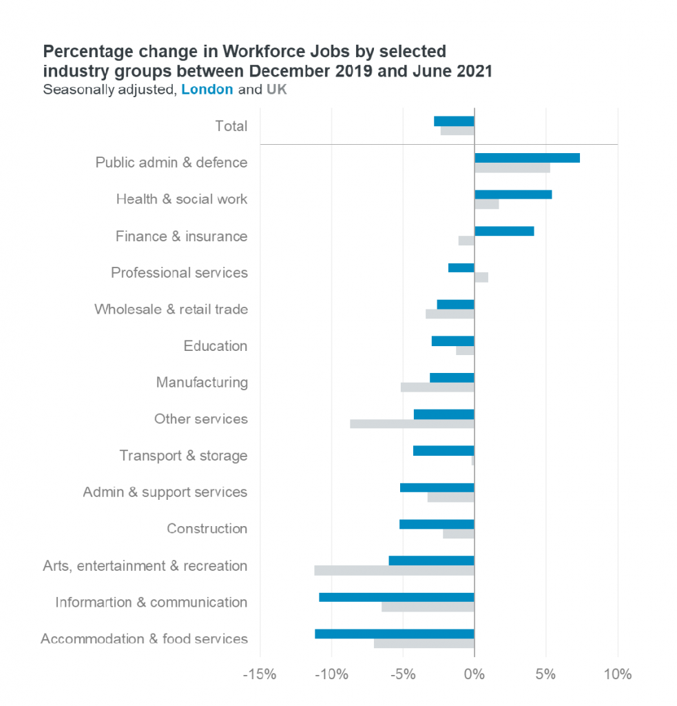 workforce jobs change by industry