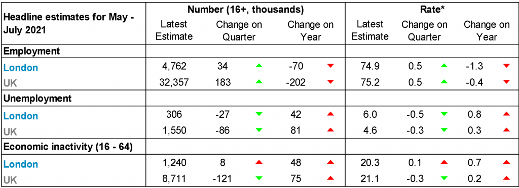 indicators for London and the UK