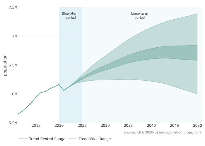 Projected working age (16-64) population, London