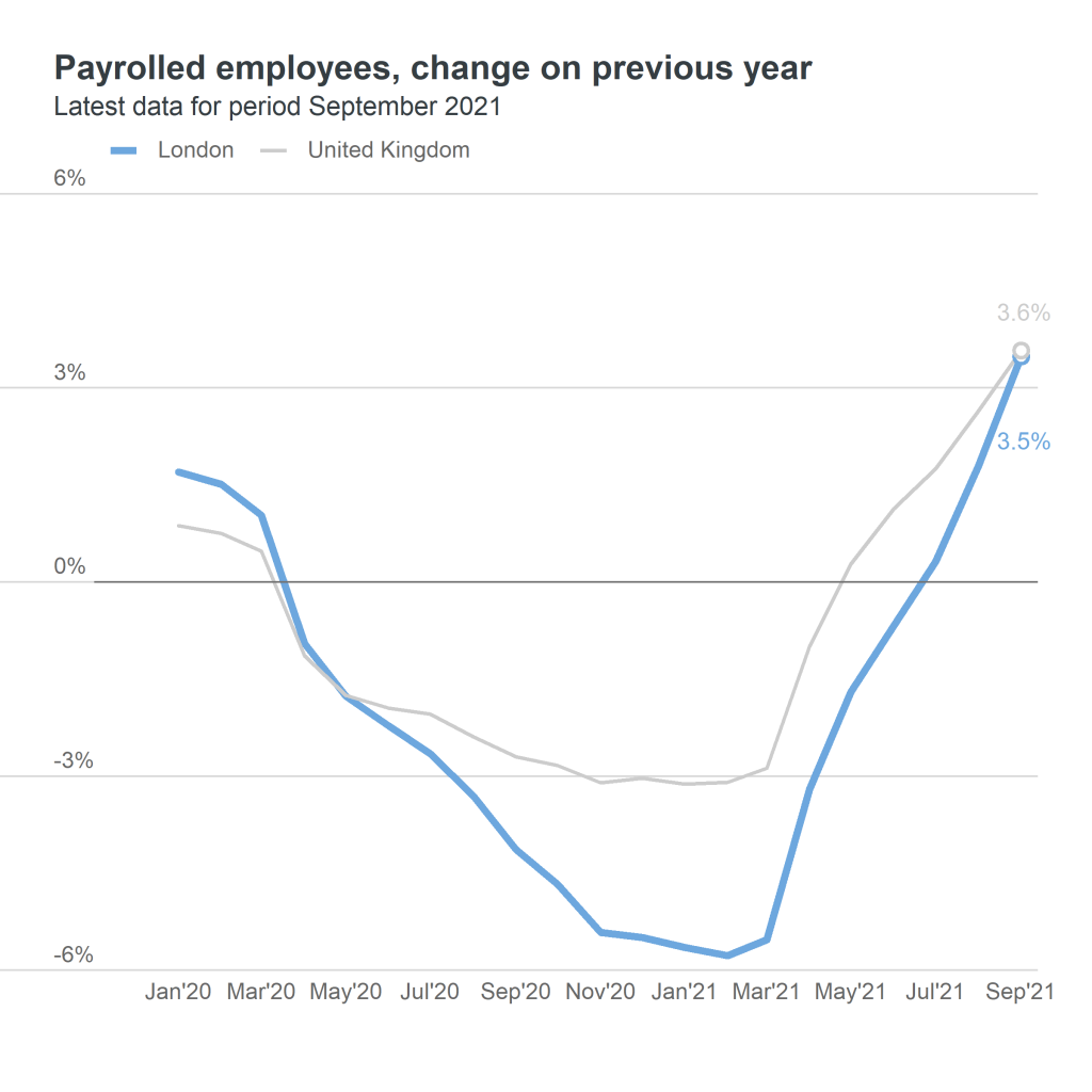 payrolled employees - change on previous year