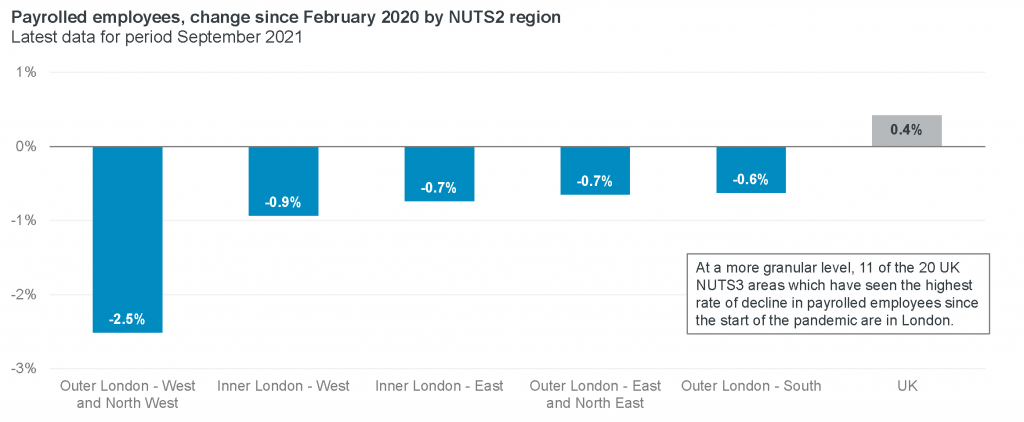 Payrolled employees, change since February 2020 by NUTS2 region