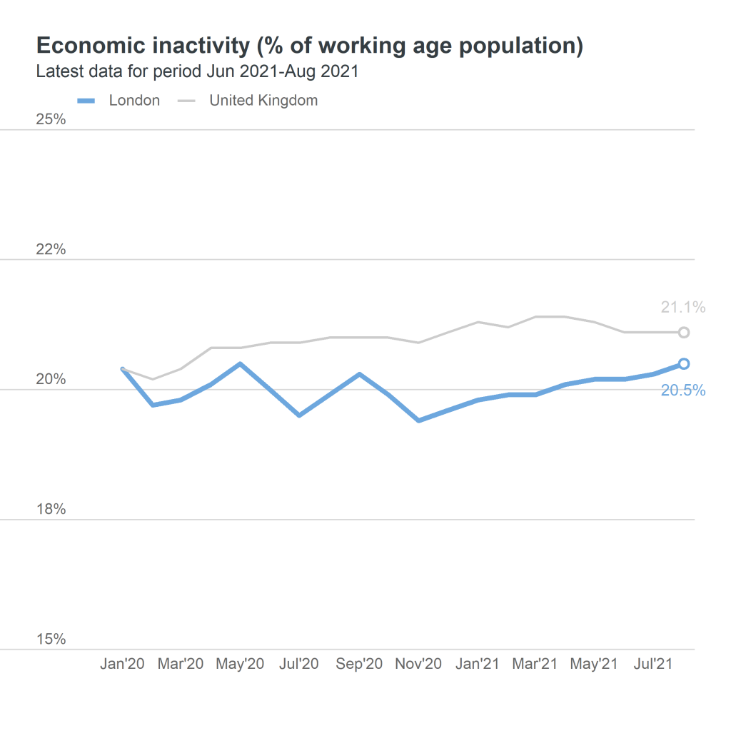 inactivity rate