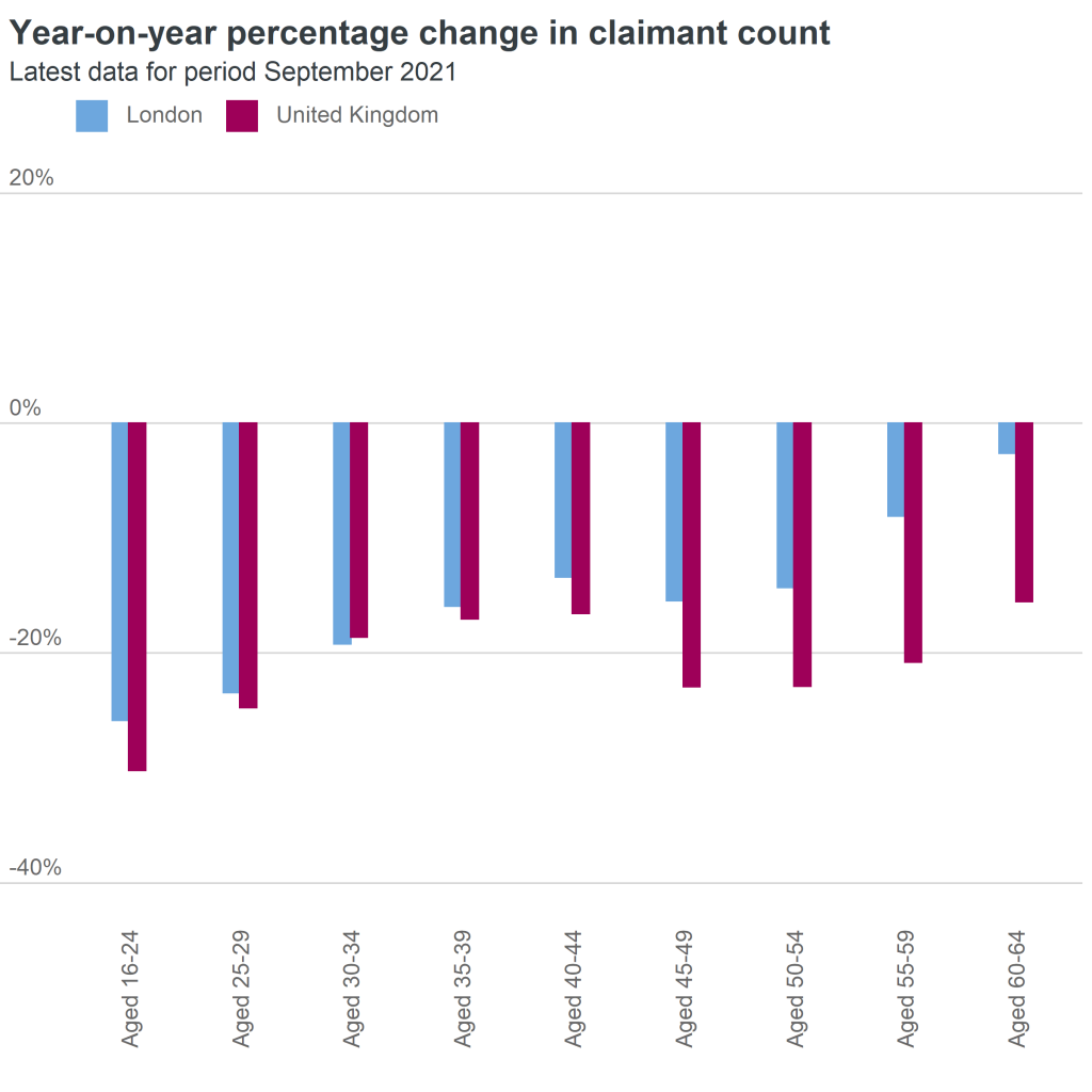 claimant count by age group