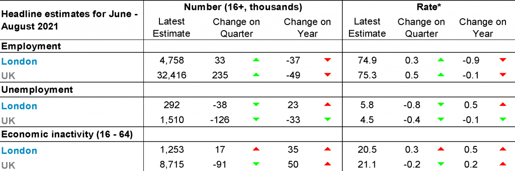 indicators for London and the UK