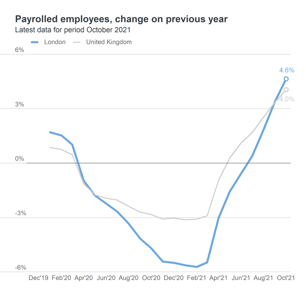 payrolled employees - change on previous year