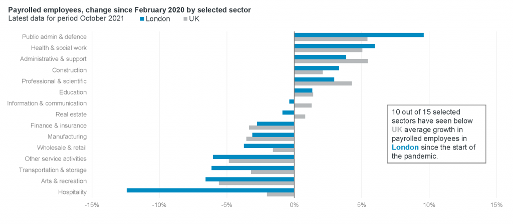 Payrolled employees, change since February 2020 by sector