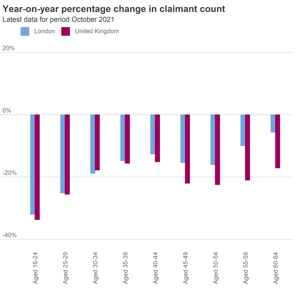 claimant count by age group