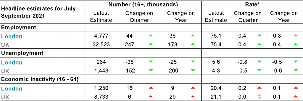 indicators for London and the UK