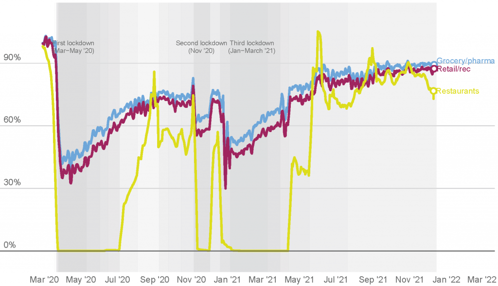 Individual personal activities in London, March 2020 – December 2021, relative to pre-COVID-19 baseline