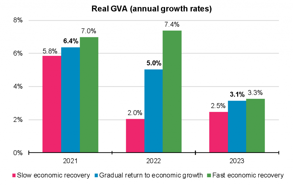 Medium-term real GVA projections, annual growth rates 