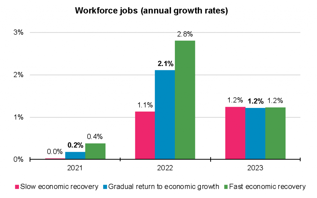 Medium-term Workforce jobs projections, annual growth rates