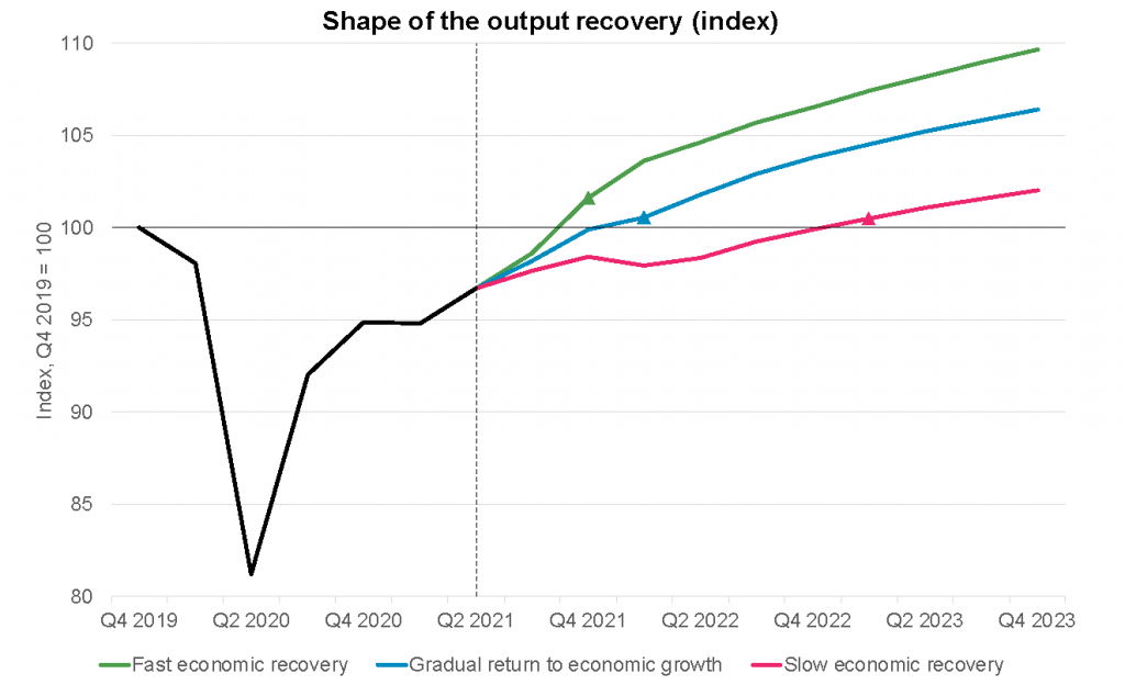 Shape of the output recovery in London (index)