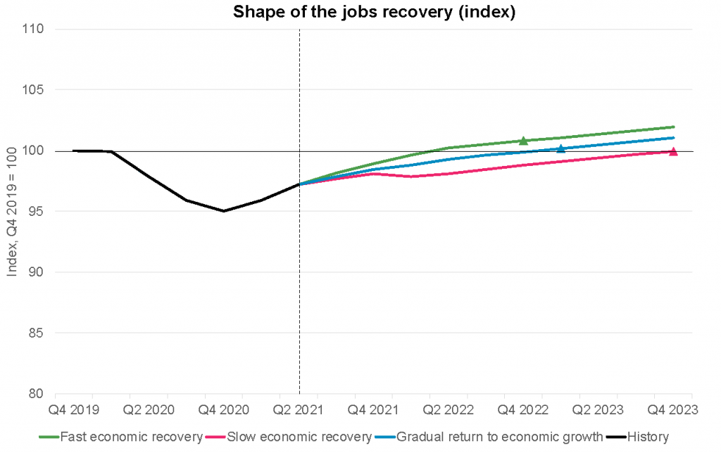 Shape of the jobs recovery in London (index)