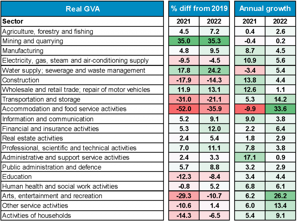 London’s real GVA by industry in 2021 and 2022