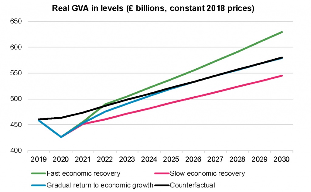 London’s real GVA in levels (£ billion, constant 2018 prices) under all scenarios 