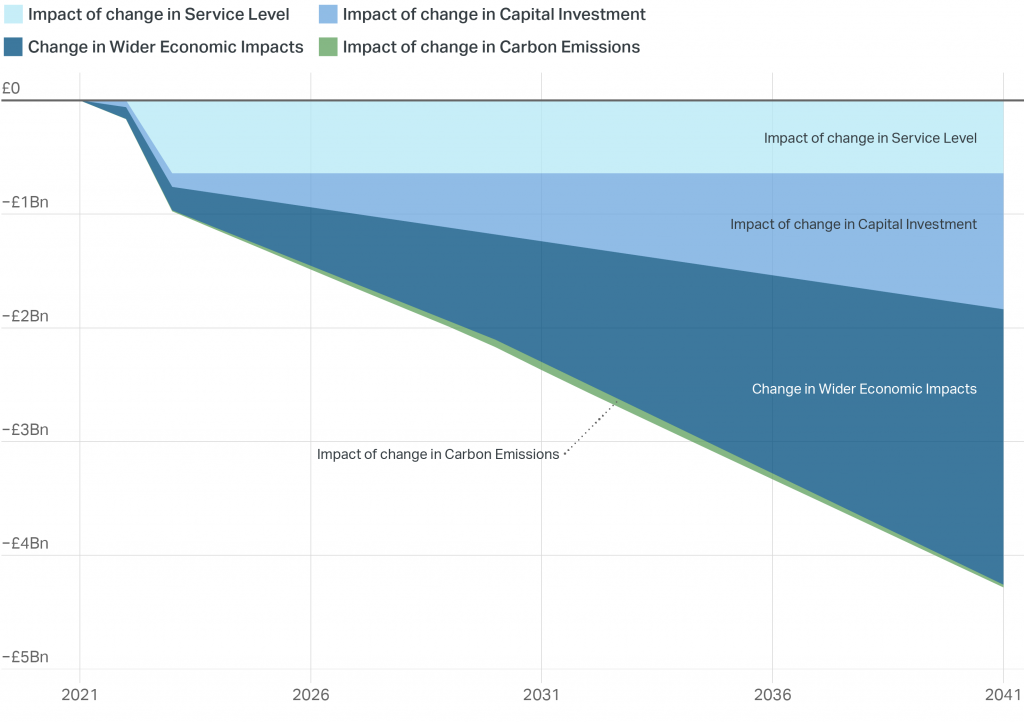 Stacked time profile of undiscounted impacts of moving from the ‘Financially Constrained’ to the ‘Managed Decline’ scenario by category of impacts 