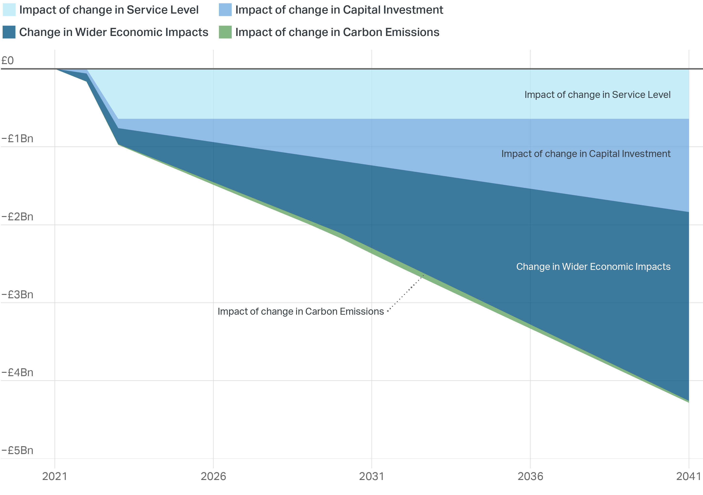 Stacked time profile of undiscounted impacts of moving from the ‘Financially Constrained’ to the ‘Managed Decline’ scenario by category of impacts