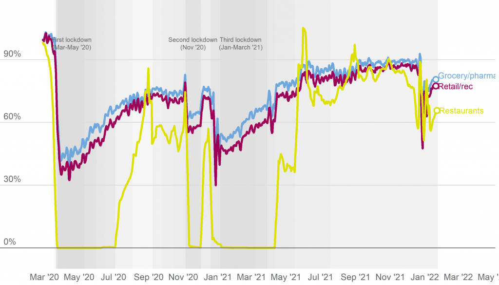 Individual personal activities in London, March 2020 – January 2022, relative to pre-COVID-19 baseline