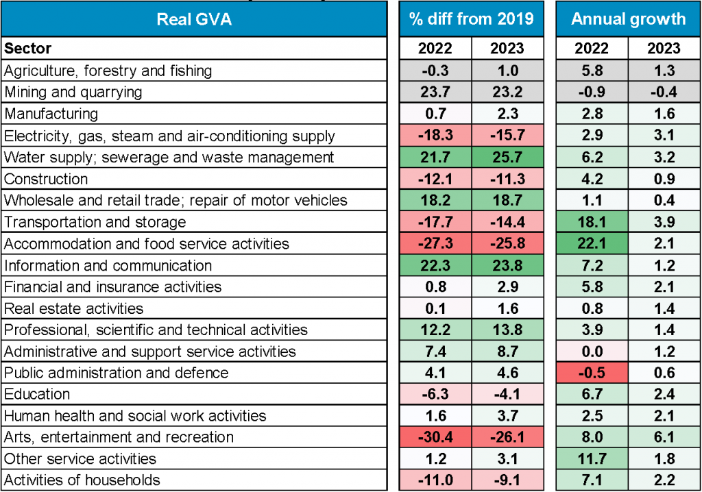 London’s real GVA by industry in 2022 and 2023 