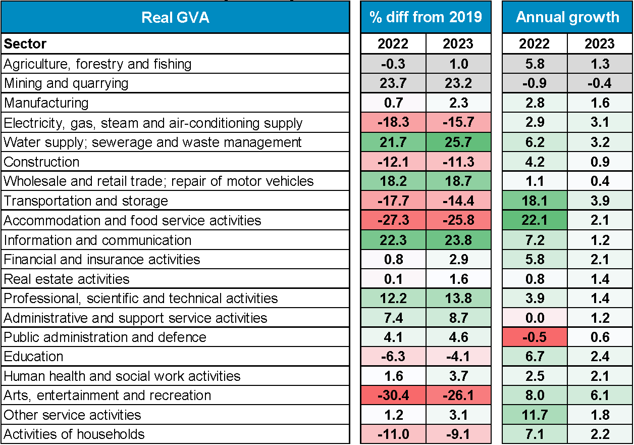 London’s real GVA by industry in 2022 and 2023