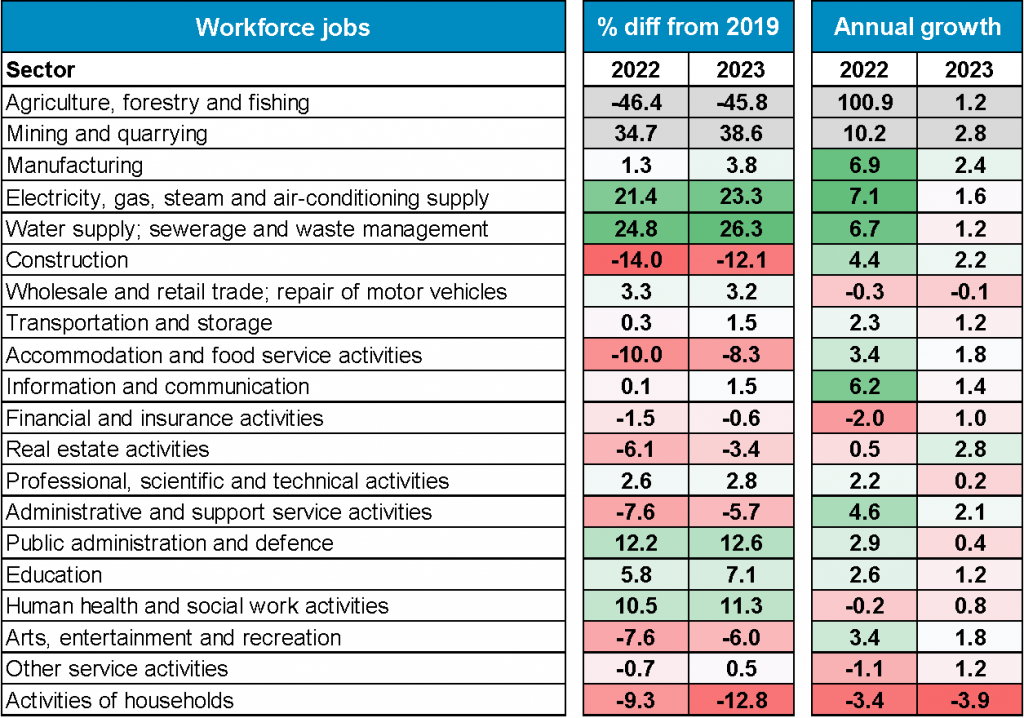 London’s workforce jobs by industry in 2022 and 2023