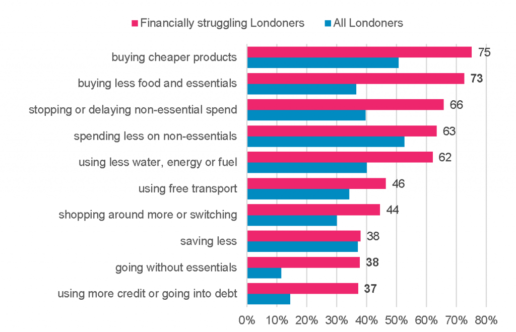 how financially struggling Londoners are dealing with a higher cost of living