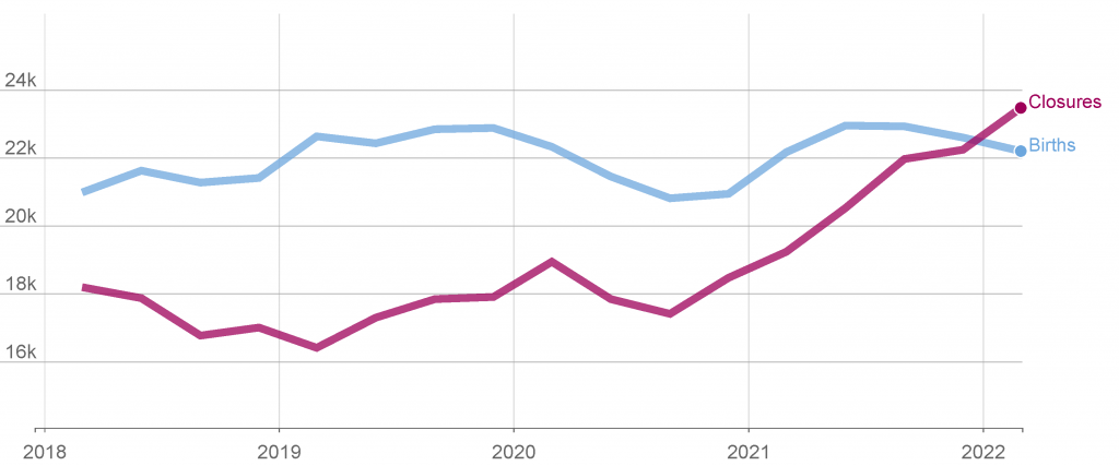 Business births and closures