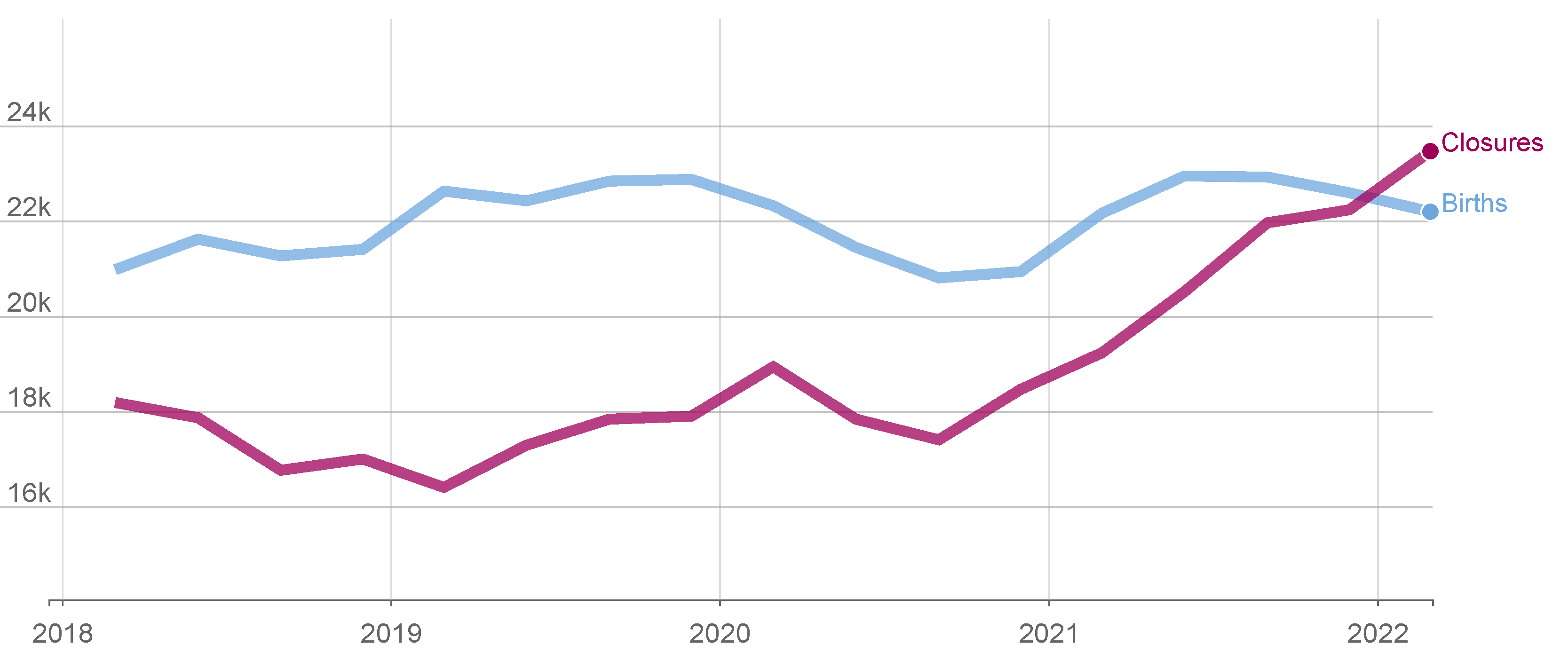 Business births and closures