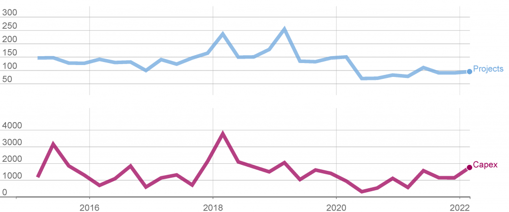 Foreign Direct Investment (FDI) into London