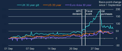 Cumulative change in long-term government bond yields since 1 September 2022