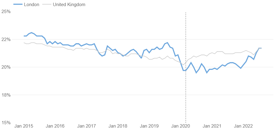 Economic inactivity rates, London and the UK, 2015-2022