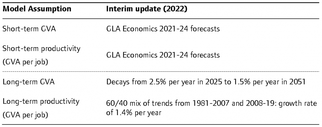 Assumptions for output and productivity used in constructing employment projections