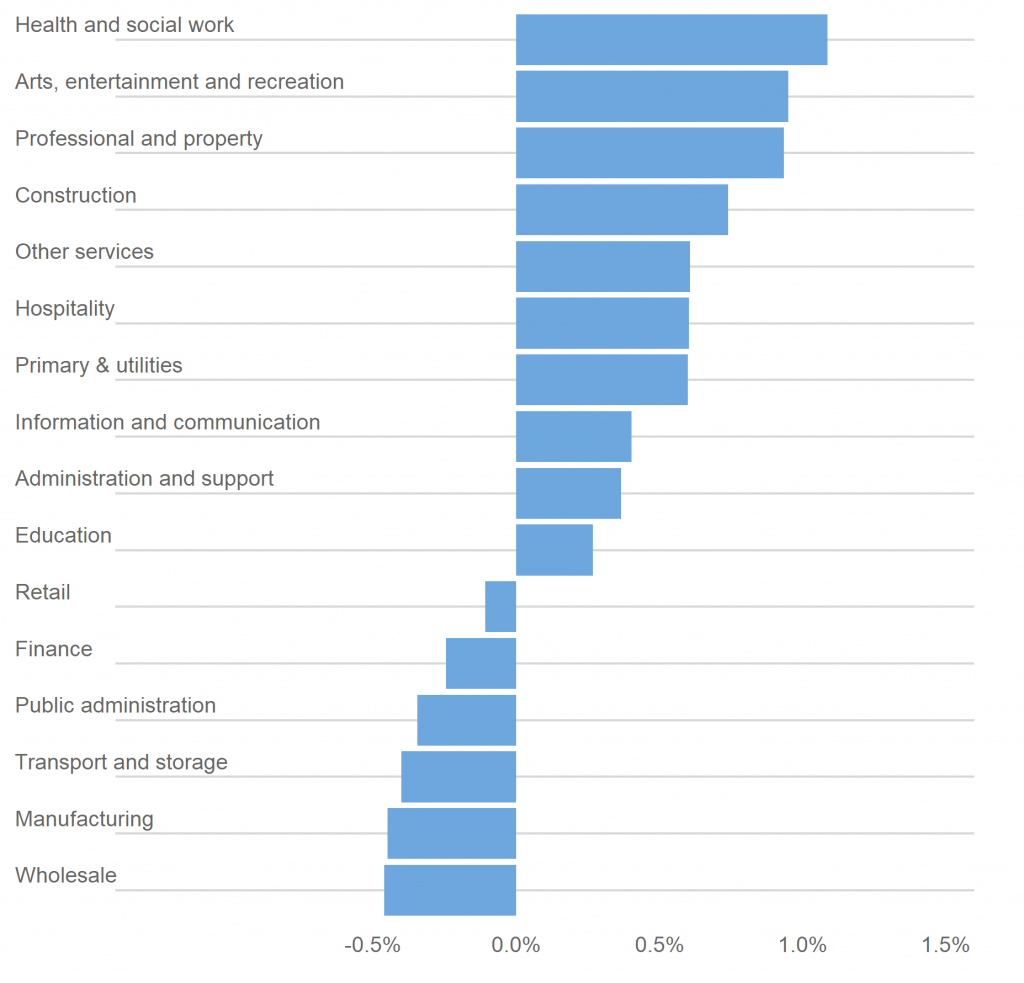 Compound annual growth rates of employment in London’s sectors, 2019-2041