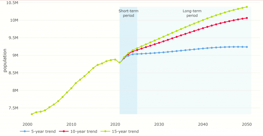 London’s projected population